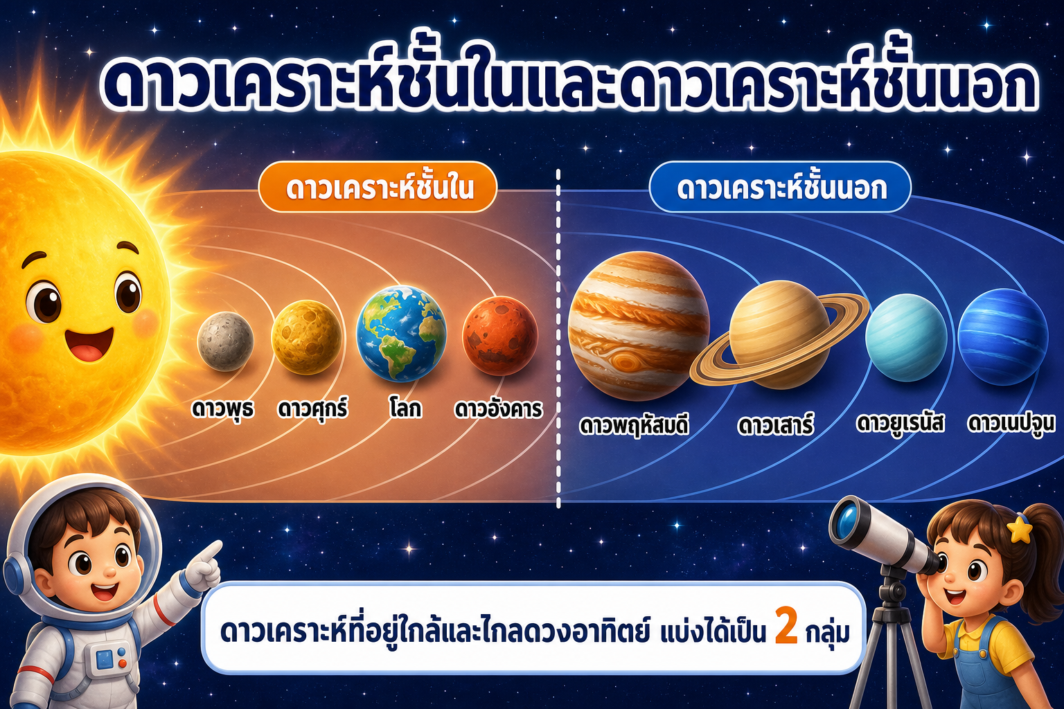 ดาวเคราะห์ชั้นในและดาวเคราะห์ชั้นนอก แบ่งกลุ่มดาวพุธ ดาวศุกร์ โลก ดาวอังคาร และดาวพฤหัสบดี ดาวเสาร์ ดาวยูเรนัส ดาวเนปจูน