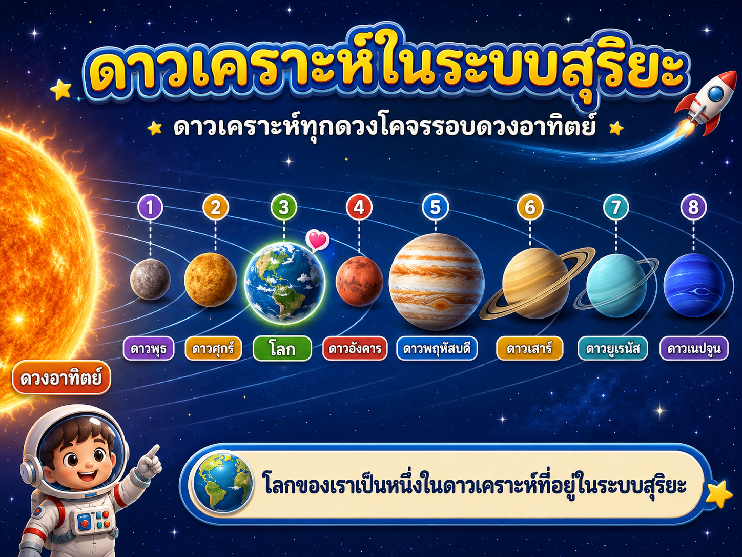 ดาวเคราะห์ในระบบสุริยะเรียงตามลำดับจากดวงอาทิตย์ ได้แก่ ดาวพุธ ดาวศุกร์ โลก ดาวอังคาร ดาวพฤหัสบดี ดาวเสาร์ ดาวยูเรนัส และดาวเนปจูน