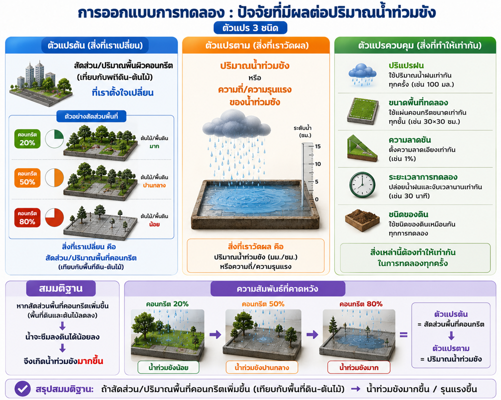 ออกแบบการทดลอง ปัจจัยที่มีผลต่อปริมาณน้ำท่วมขัง