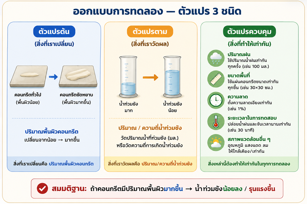 ตัวแปรต้น ตัวแปรตาม ตัวแปรควบคุม