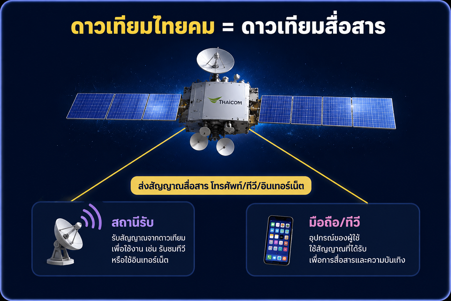ดาวเทียมไทยคม = ดาวเทียมสื่อสาร