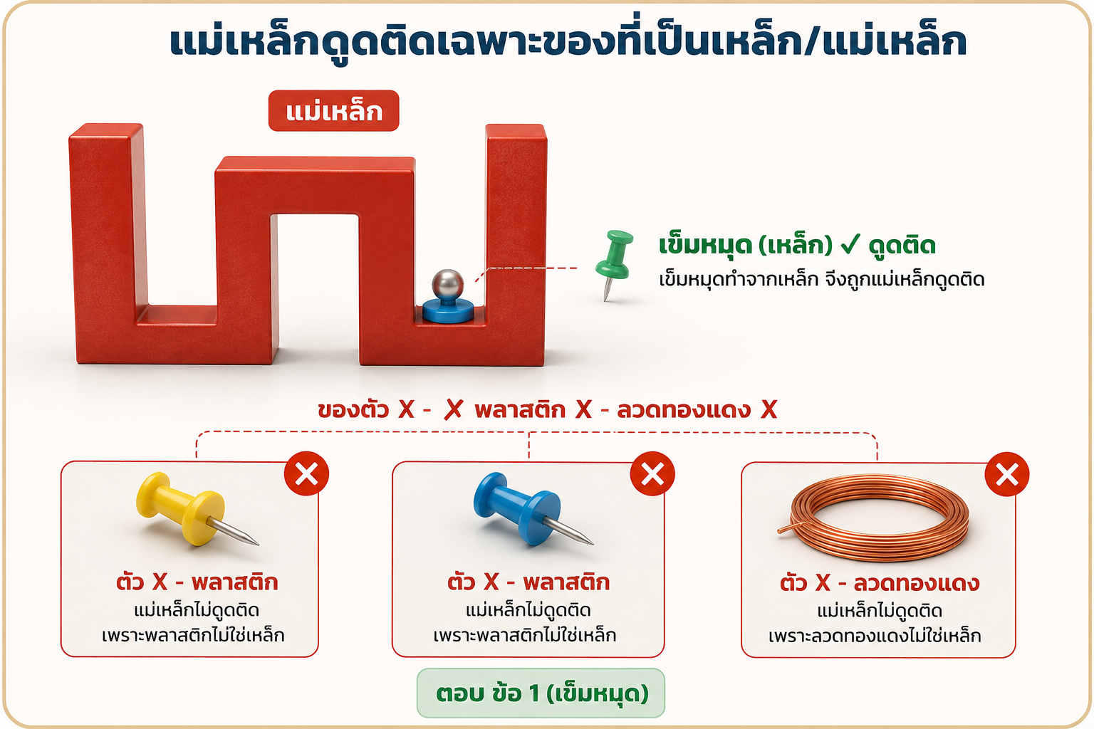 แม่เหล็กดูดติดเฉพาะเหล็ก — ตอบ เข็มหมุด