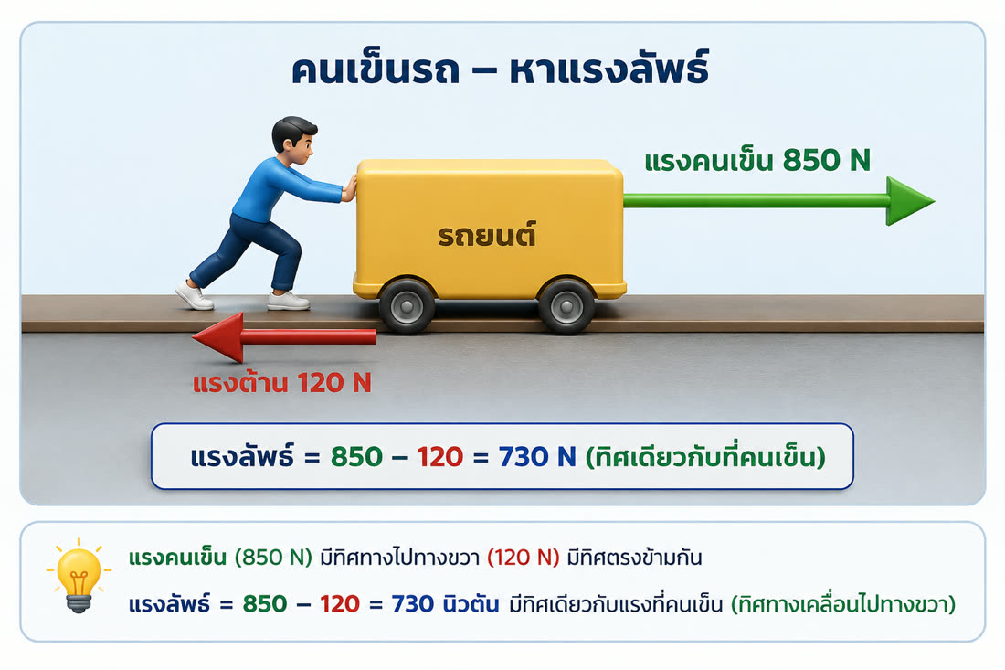 แผนภาพเฉลย: คนเข็นรถ แรงคนเข็น 850 N แรงต้าน 120 N แรงลัพธ์ 730 N ทิศเดียวกับที่คนเข็น